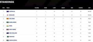 World Test Championship Standings: Australia Leads as India Seeks Rebound After England Defeat